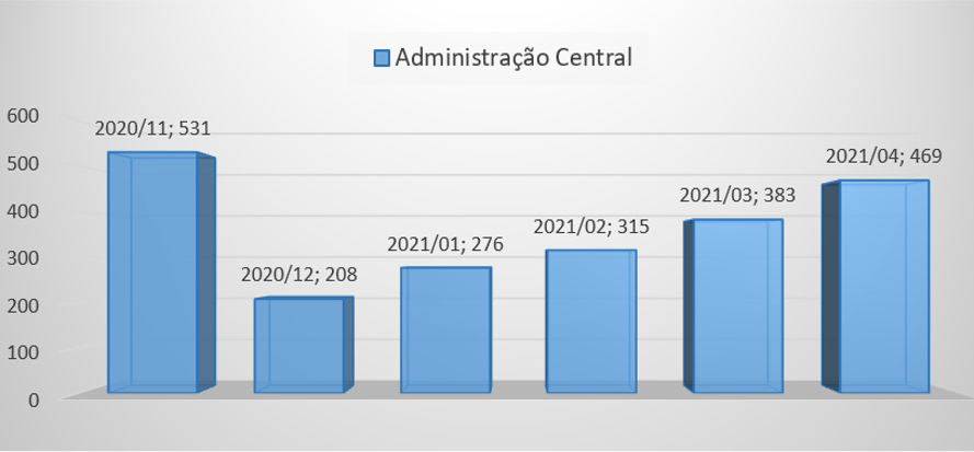 Estado volta a atrasar pagamentos a fornecedores há 5 meses e regressa a valores antes da pandemia